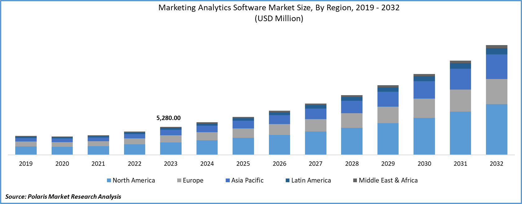 Marketing Analytics Software Market Size